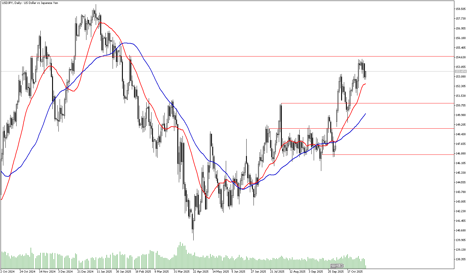 7 Kasım 2025 Forex Analizi: USDJPY