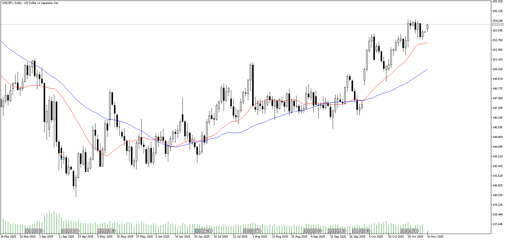 10 Kasım 2025 Forex Analizi: USDJPY