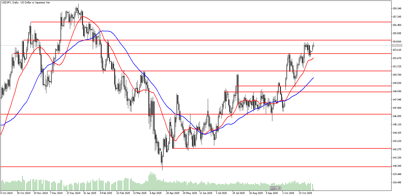 11 Kasım 2025 Forex Analizi: USDJPY