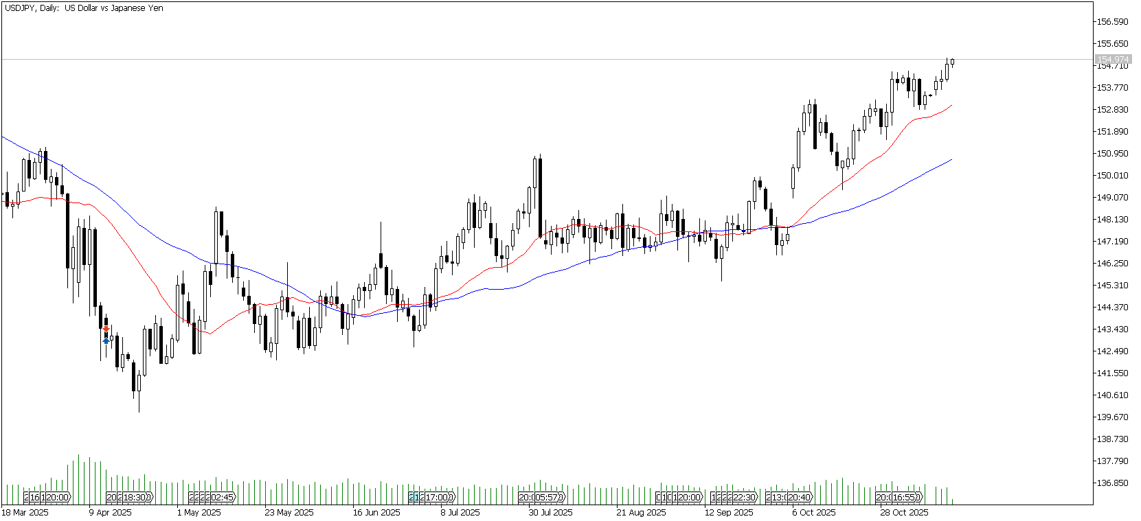 13 Kasım 2025 Forex Analizi: USDJPY