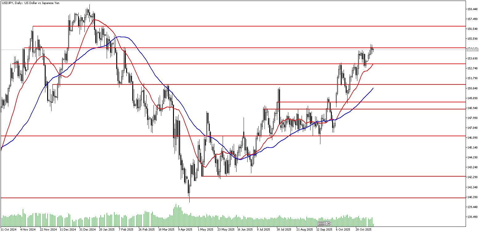 14 Kasım 2025 Forex Analizi: USDJPY