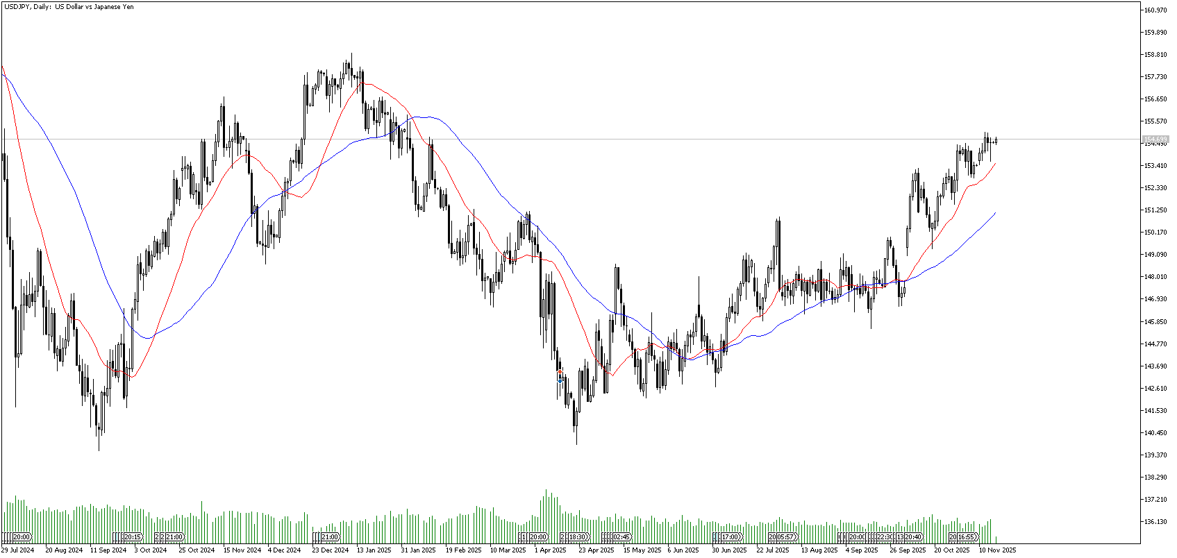 17 Kasım 2025 Forex Analizi: USDJPY