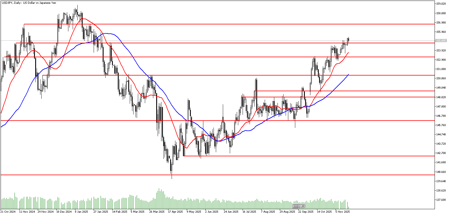 18 Kasım 2025 Forex Analizi: USDJPY