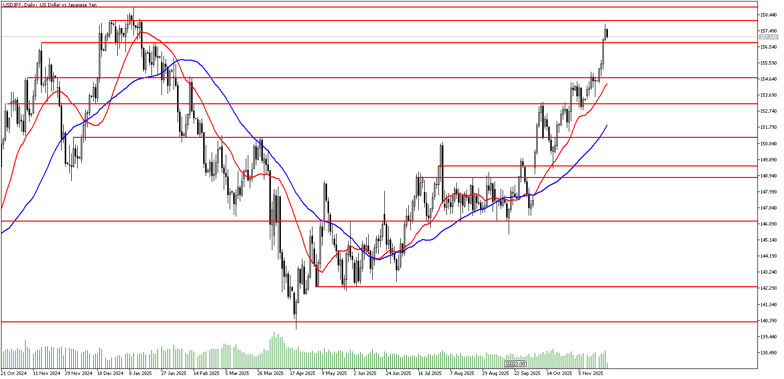 21 Kasım 2025 Forex Analizi: USDJPY