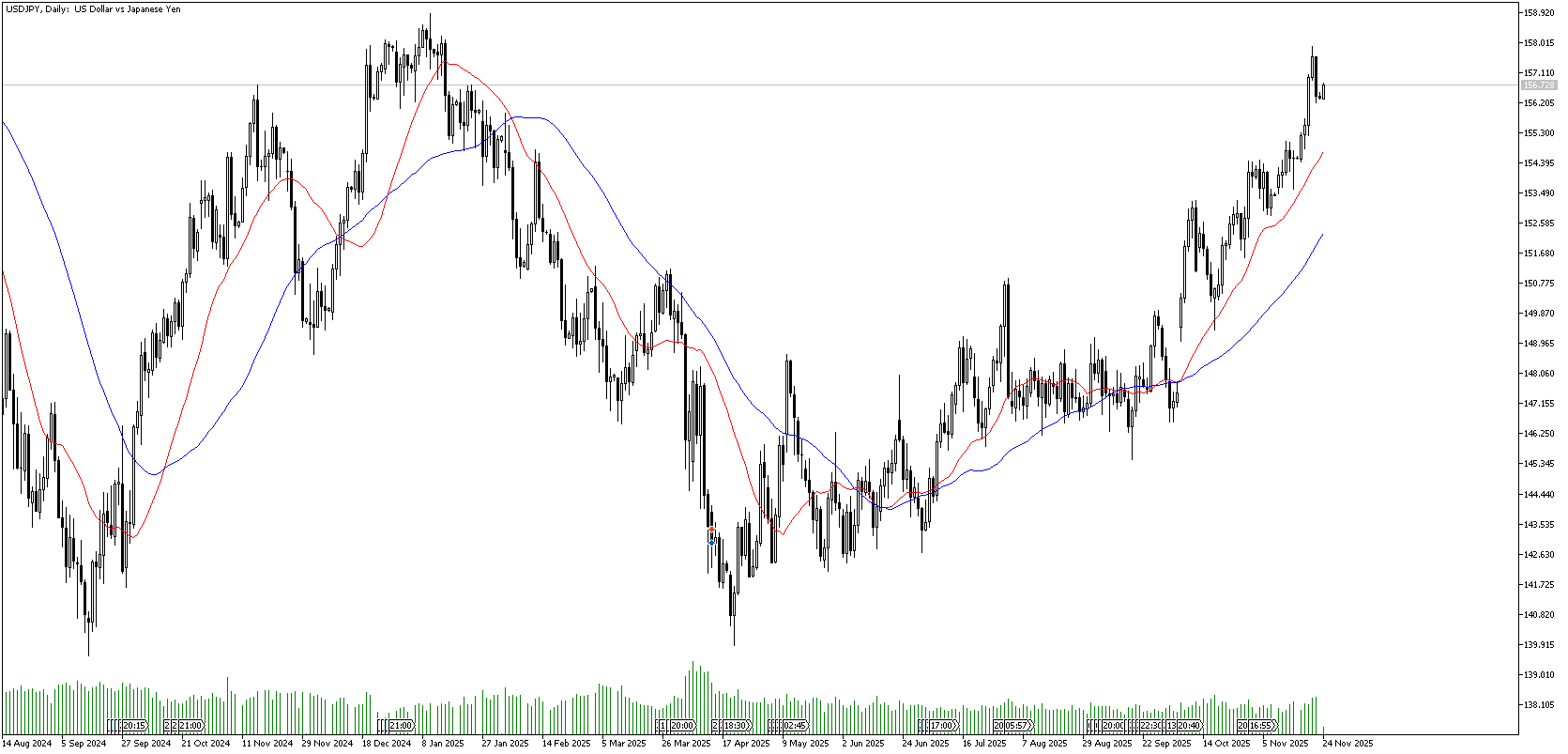 24 Kasım 2025 Forex Analizi: USDJPY
