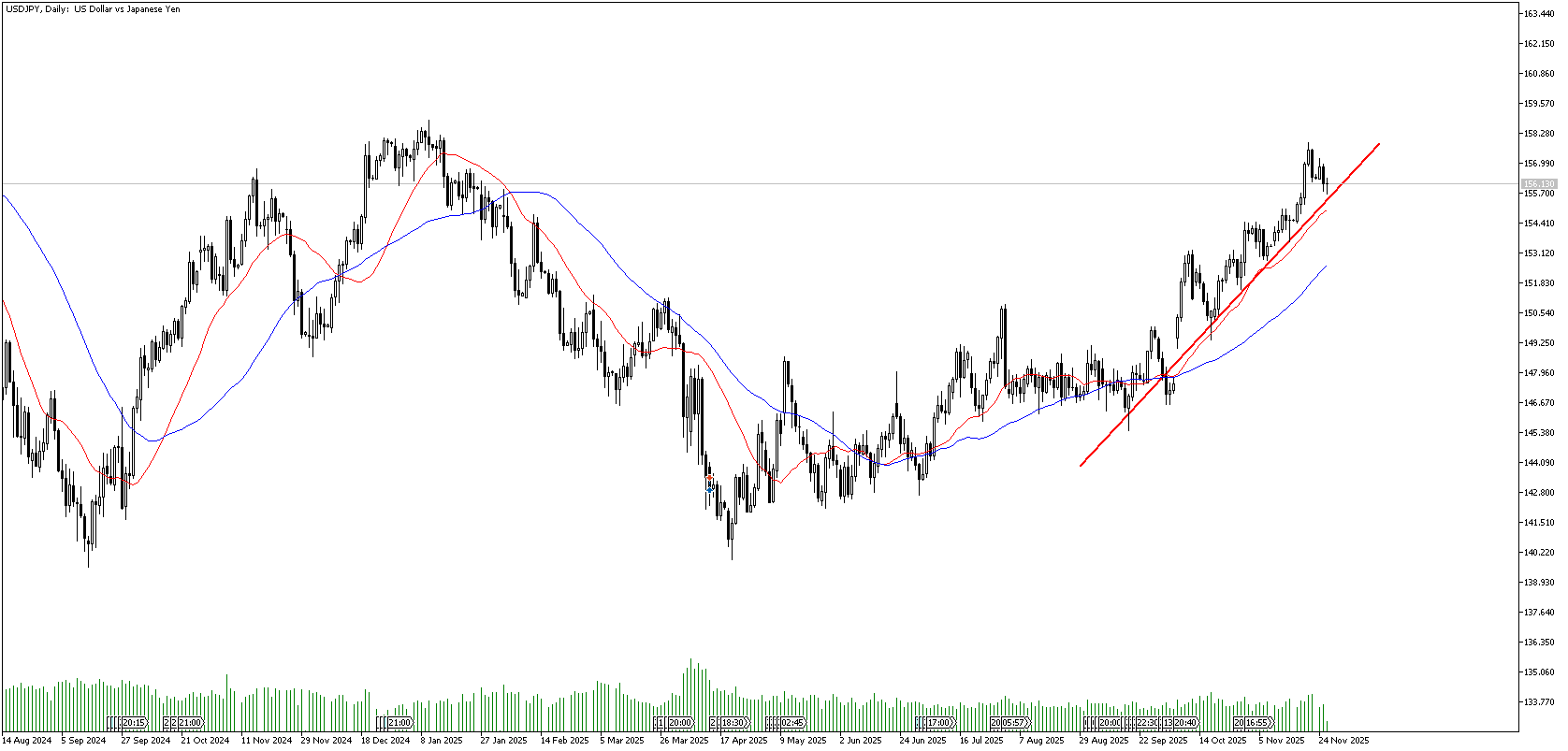 26 Kasım 2025 Forex Analizi: USDJPY