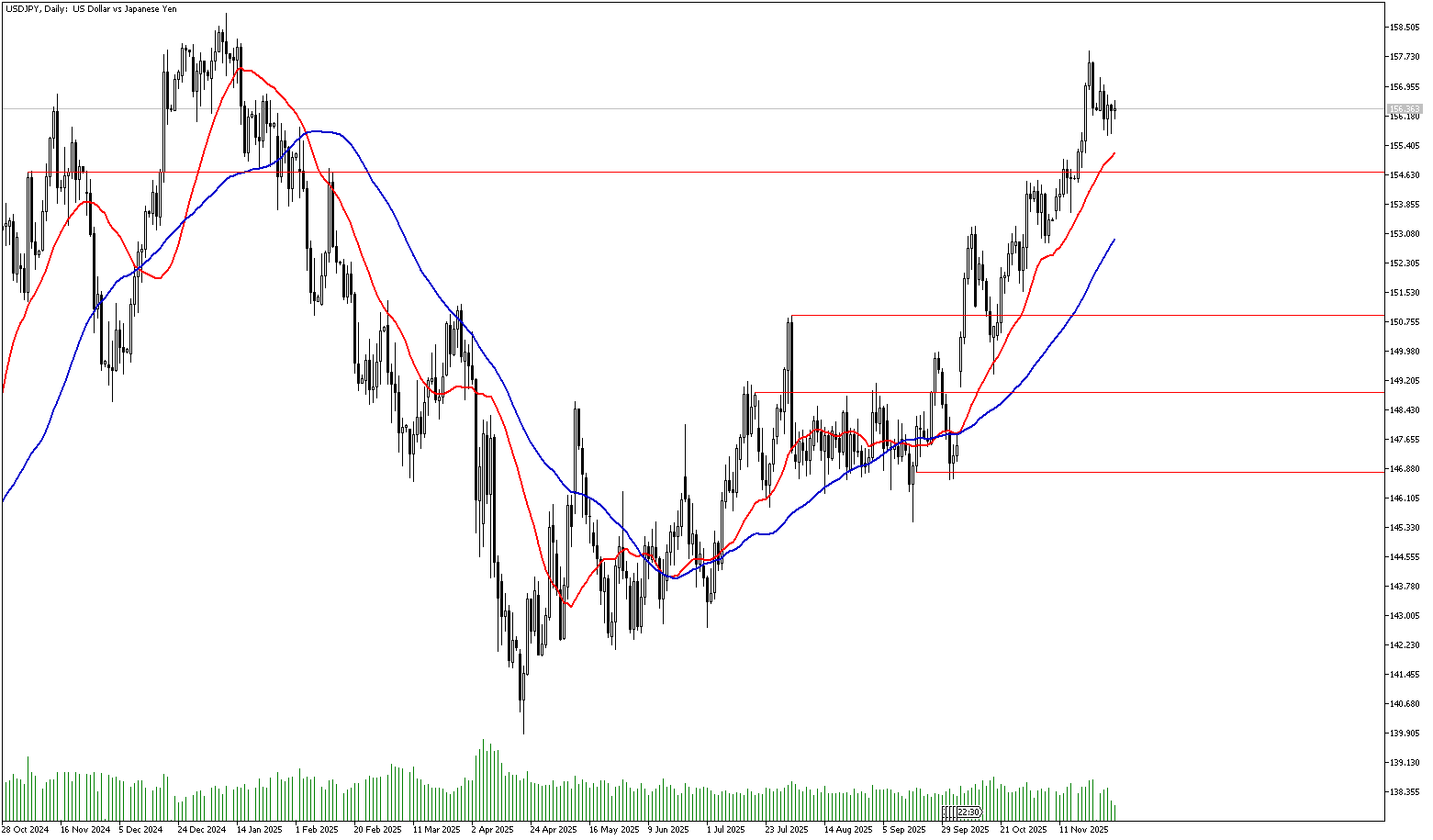 28 Kasım 2025 Forex Analizi: USDJPY