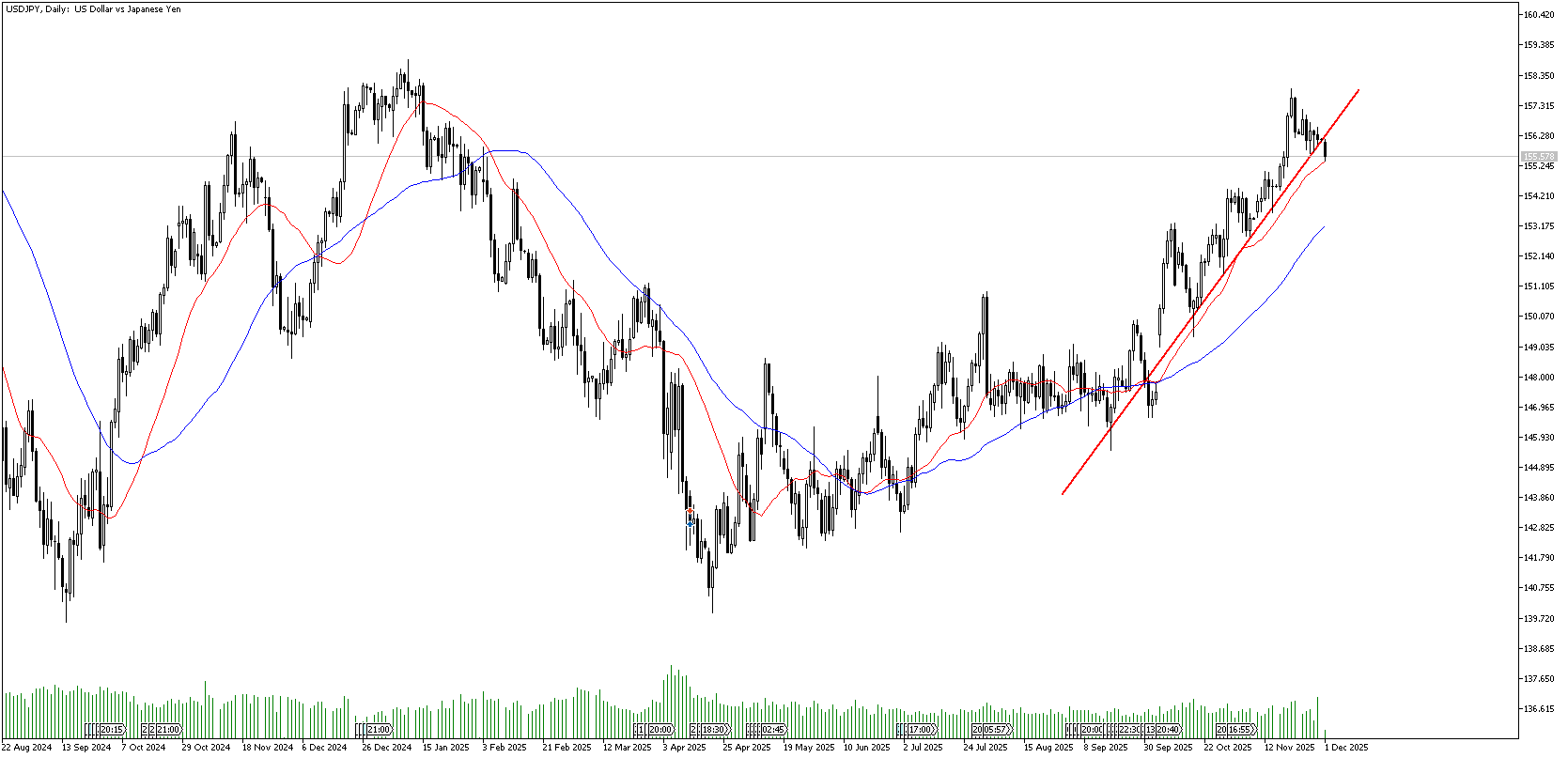 1 Aralık 2025 Forex Analizi: USDJPY