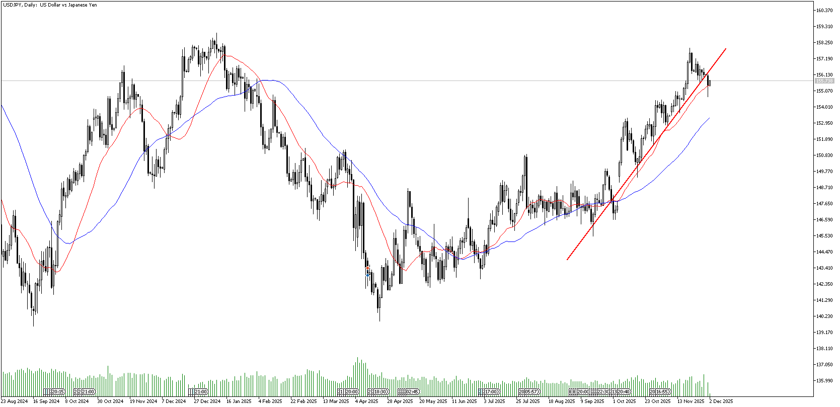2 Aralık 2025 Forex Analizi: USDJPY