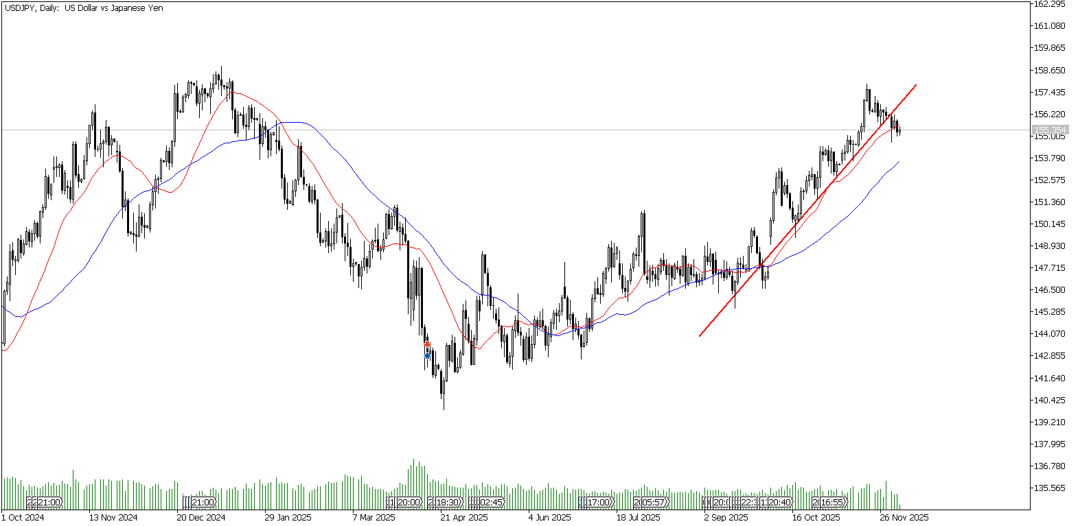 4 Aralık 2025 Forex Analizi: USDJPY