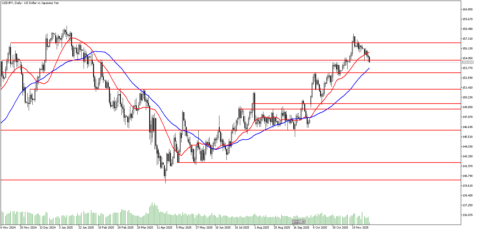 5 Aralık 2025 Forex Analizi: USDJPY
