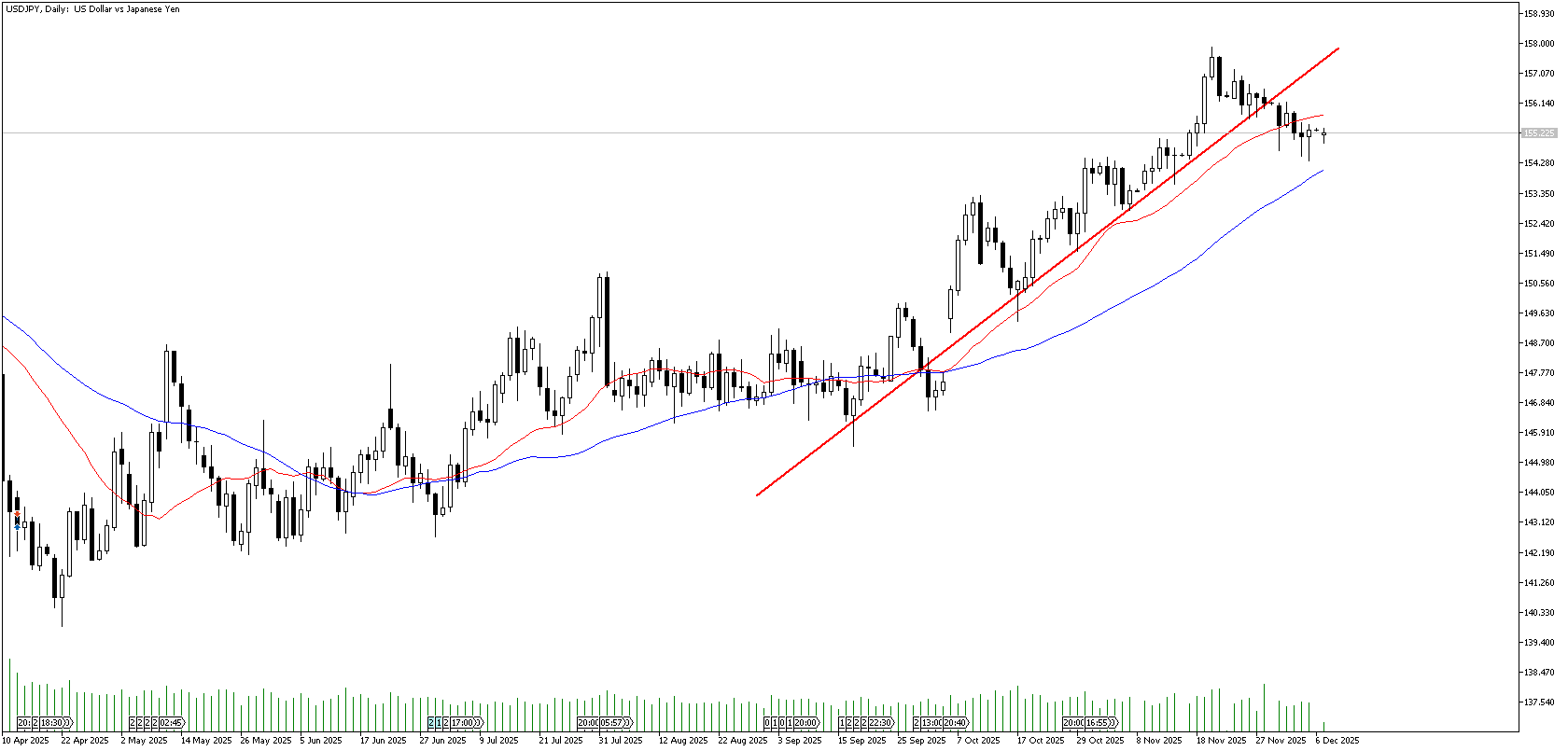 8 Aralık 2025 Forex Analizi: USDJPY