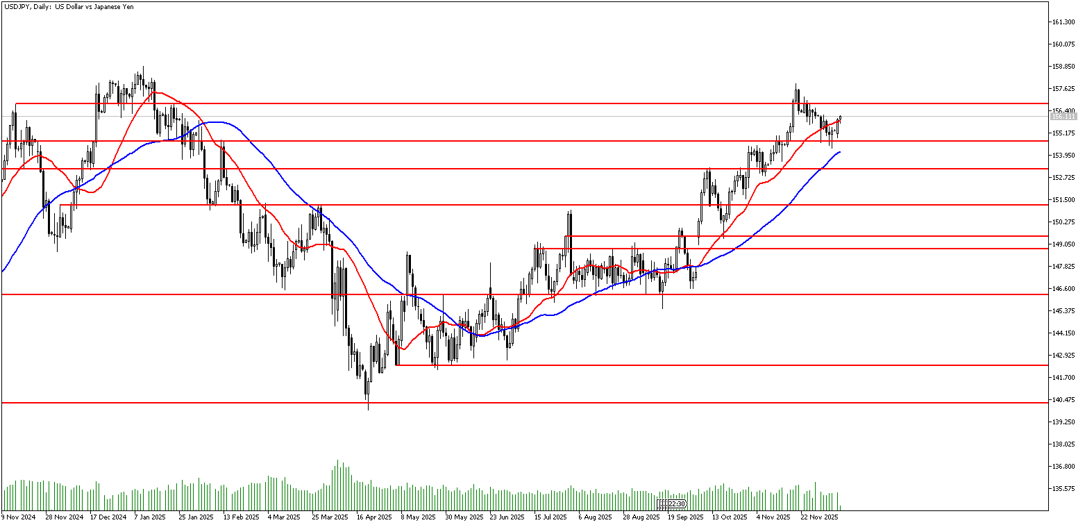 9 Aralık 2025 Forex Analizi: USDJPY