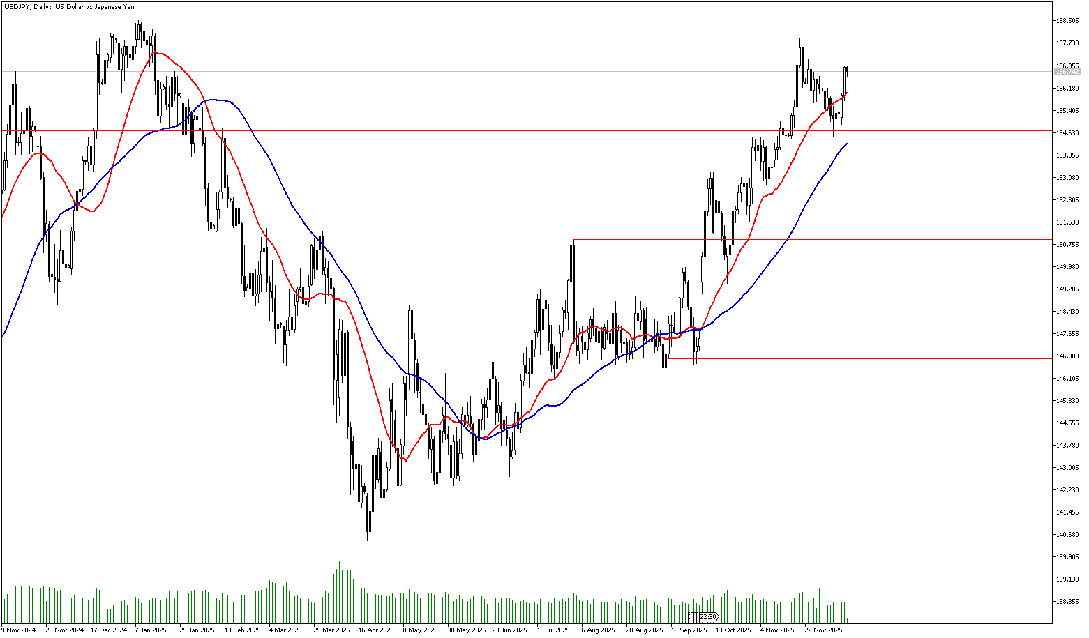 10 Aralık 2025 Forex Analizi: USDJPY