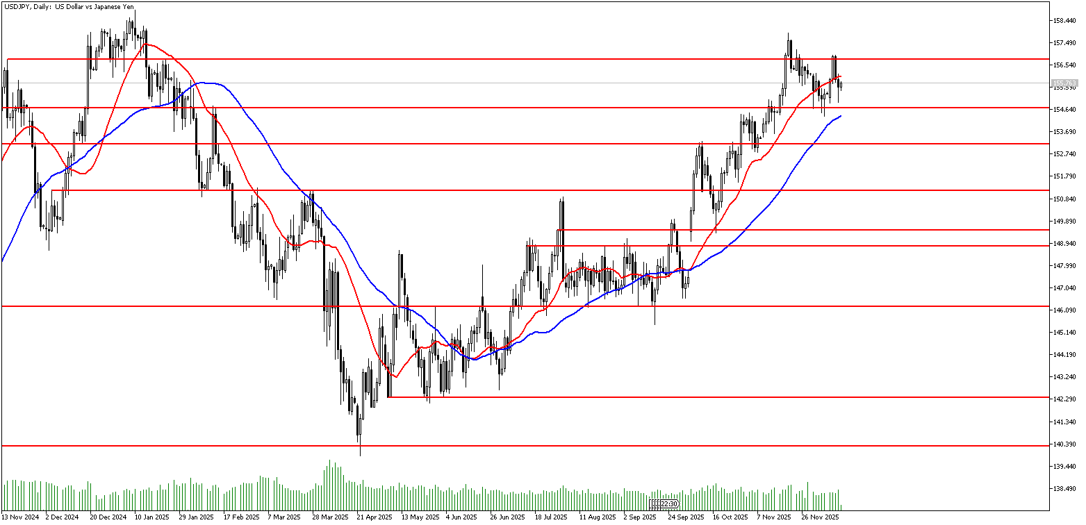 12 Aralık 2025 Forex Analizi: USDJPY