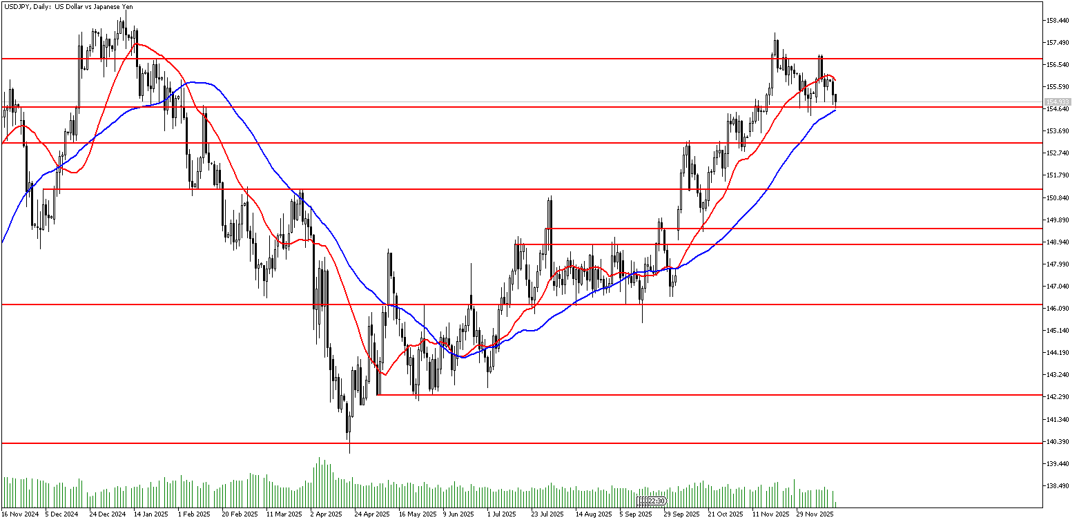 16 Aralık 2025 Forex Analizi: USDJPY