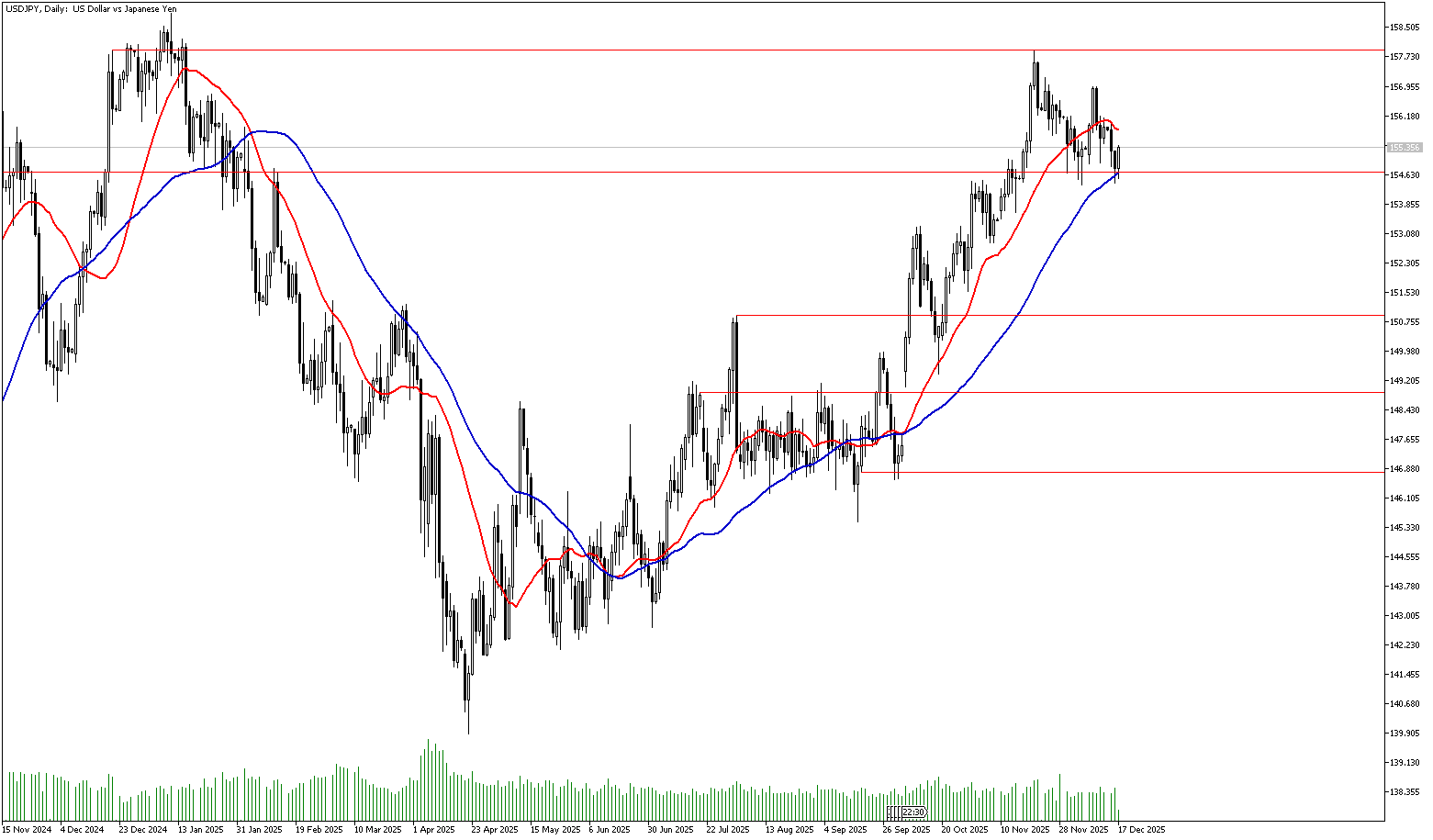 17 Aralık 2025 Forex Analizi: USDJPY