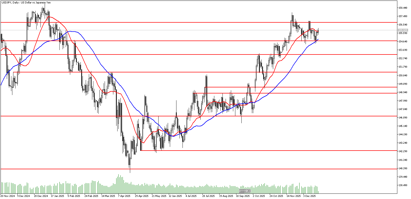 19 Aralık 2025 Forex Analizi: USDJPY