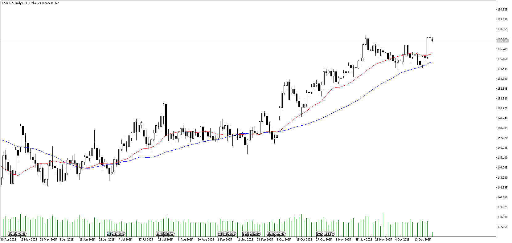 22 Aralık 2025 Forex Analizi: USDJPY