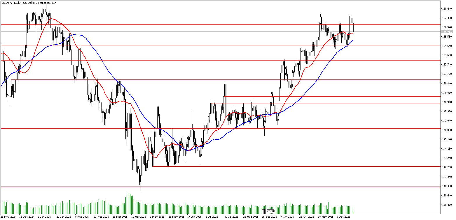 23 Aralık 2025 Forex Analizi: USDJPY