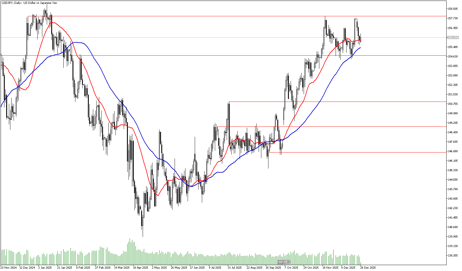 26 Aralık 2025 Forex Analizi: USDJPY