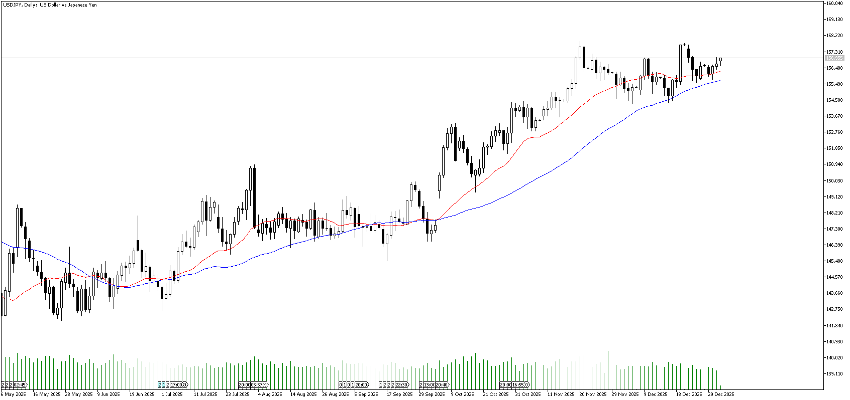 2 Ocak 2026 Forex Analizi: USDJPY
