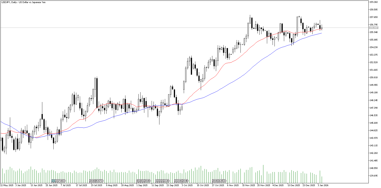6 Ocak 2026 Forex Analizi: USDJPY