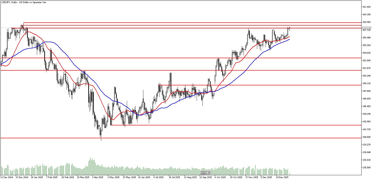 12 Ocak 2026 Forex Analizi: USDJPY