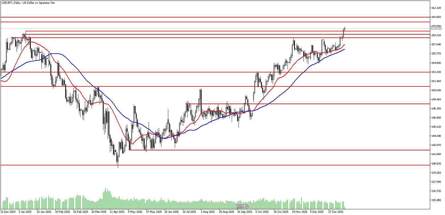 14 Ocak 2026 Forex Analizi: USDJPY