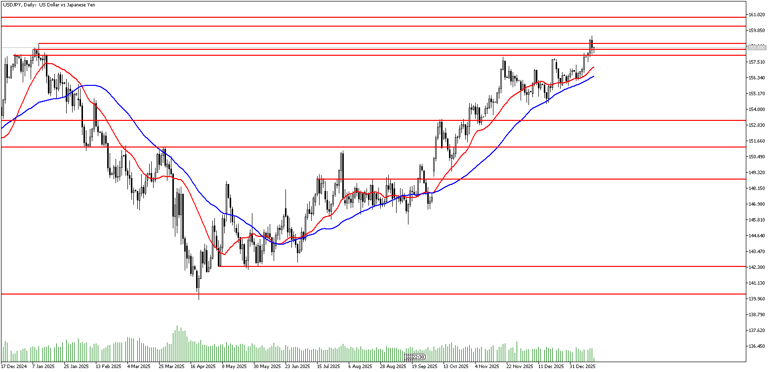 15 Ocak 2026 Forex Analizi: USDJPY