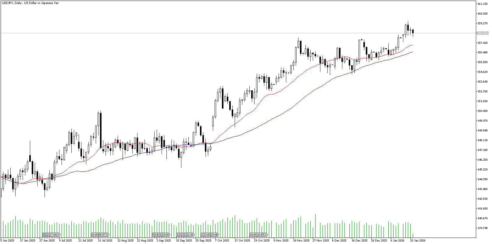 16 Ocak 2026 Forex Analizi: USDJPY