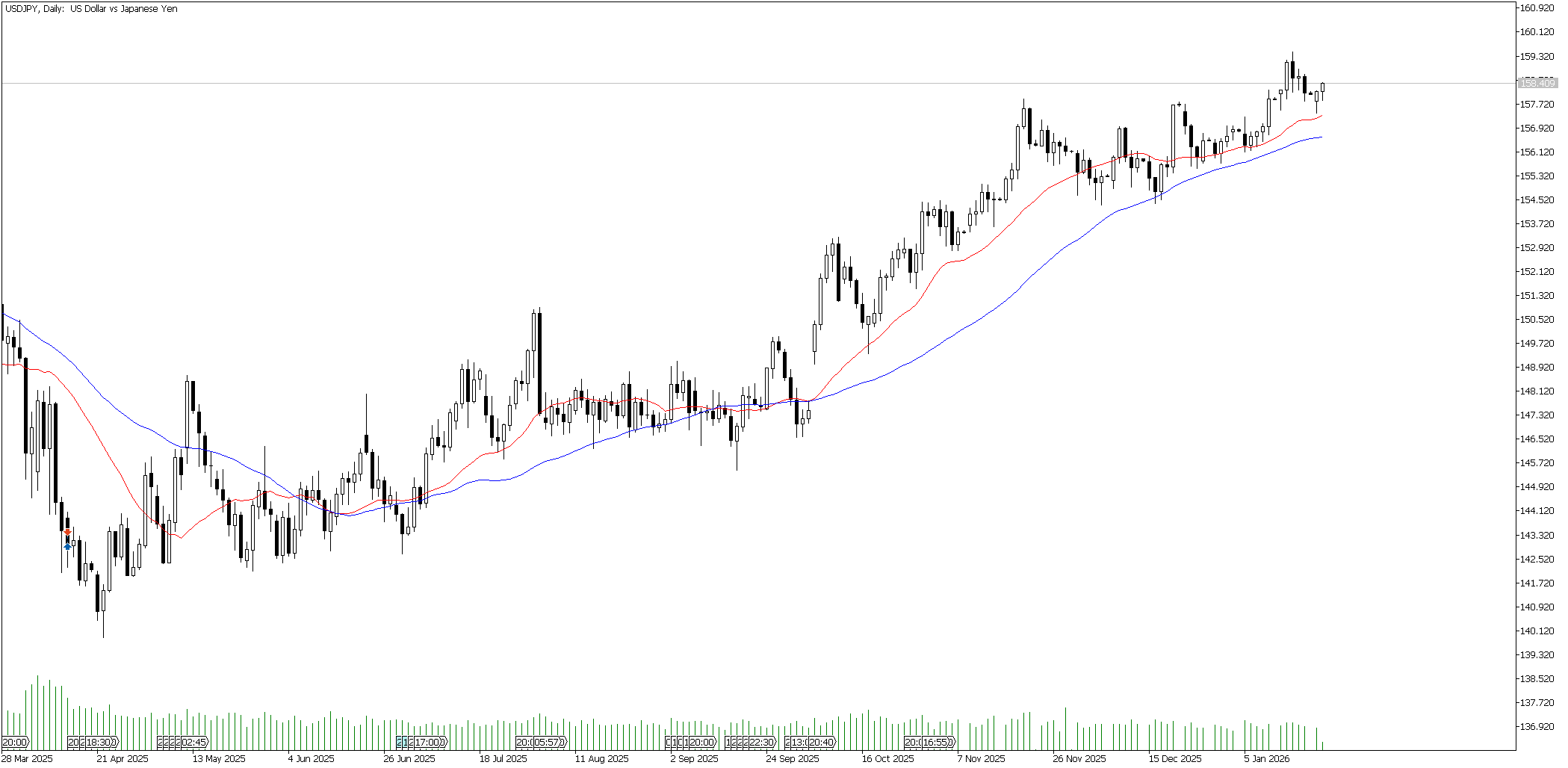 20 Ocak 2026 Forex Analizi: USDJPY