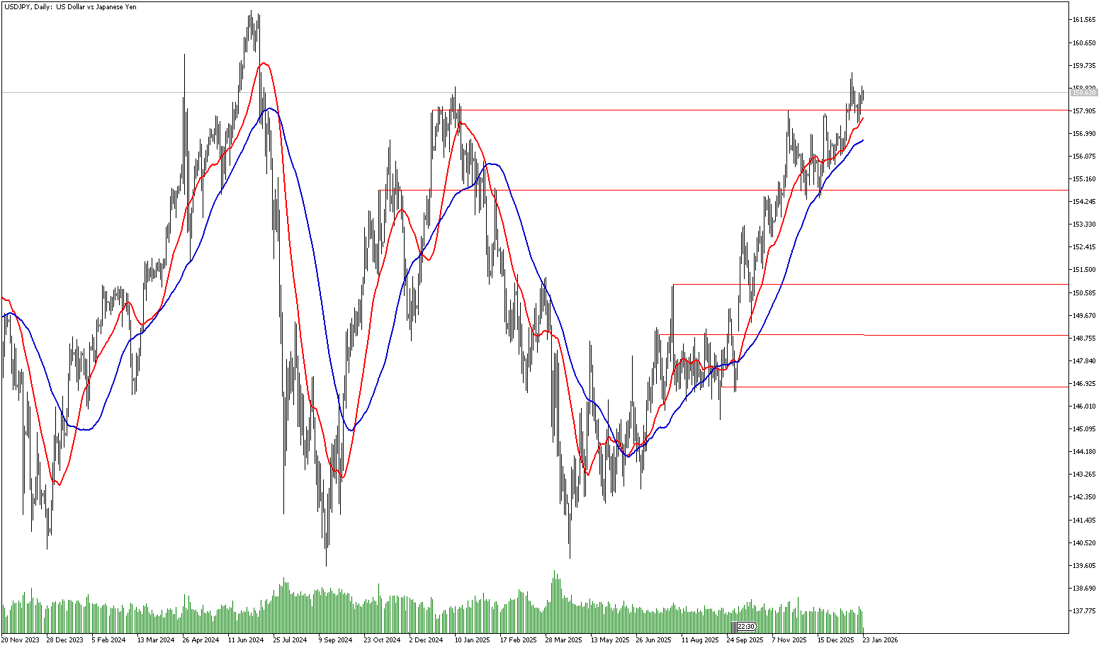 23 Ocak 2026 Forex Analizi: USDJPY