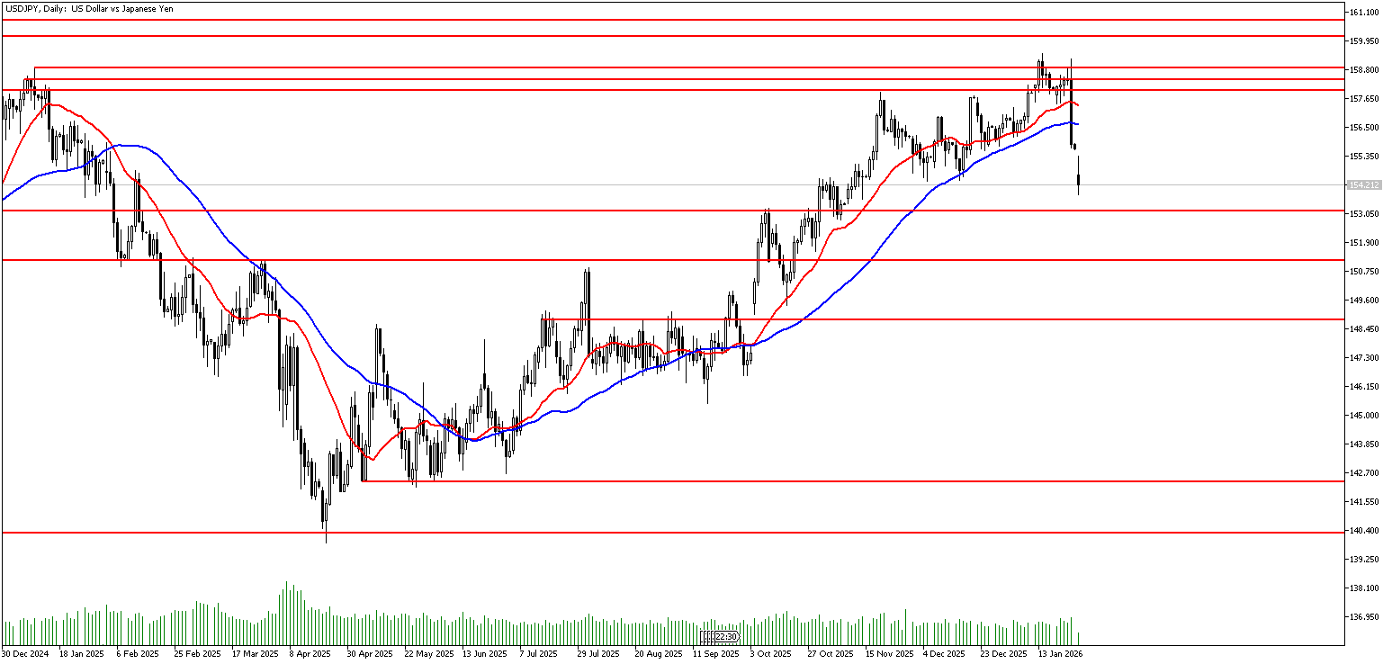 26 Ocak 2026 Forex Analizi: USDJPY