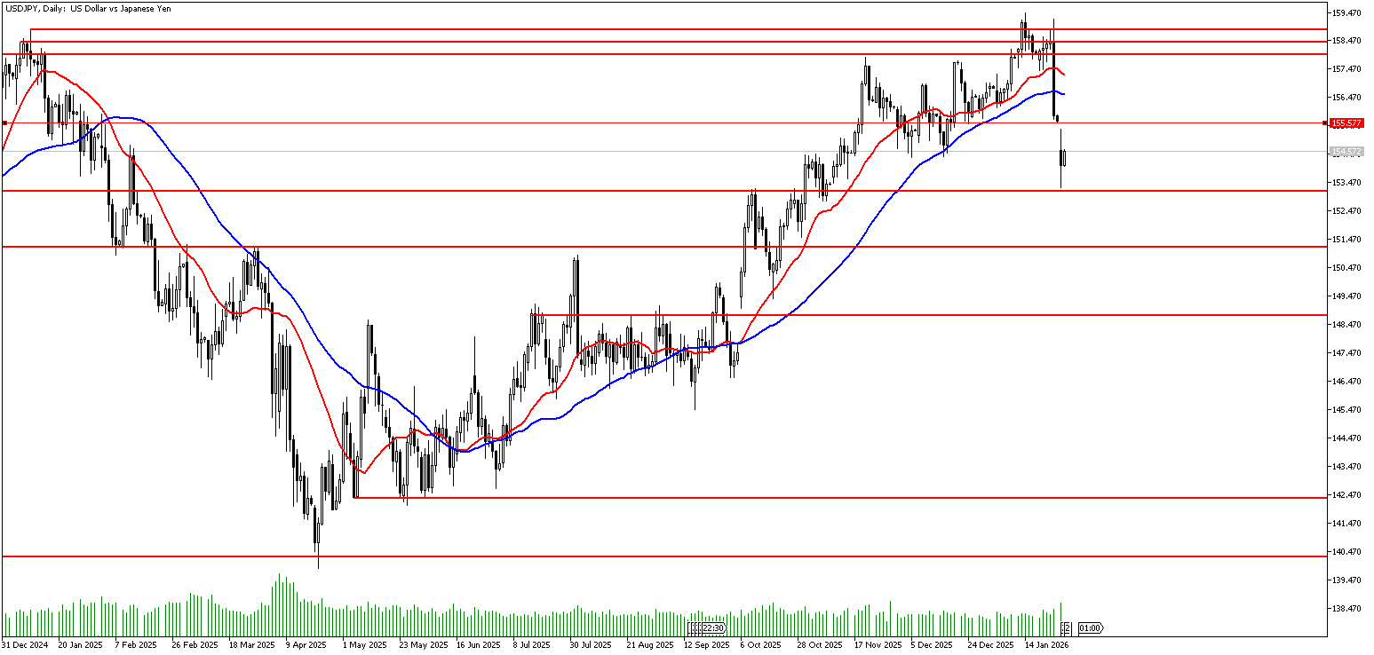 27 Ocak 2026 Forex Analizi: USDJPY