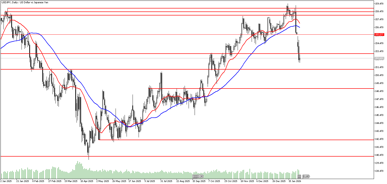 28 Ocak 2026 Forex Analizi: USDJPY