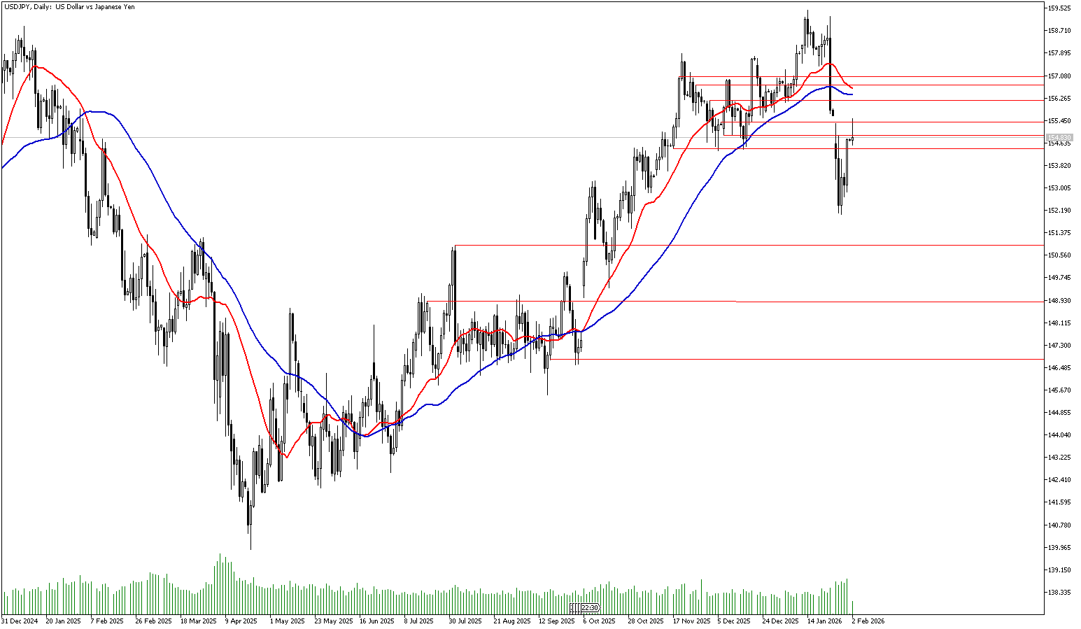 2 Şubat 2026 Forex Analizi: USDJPY