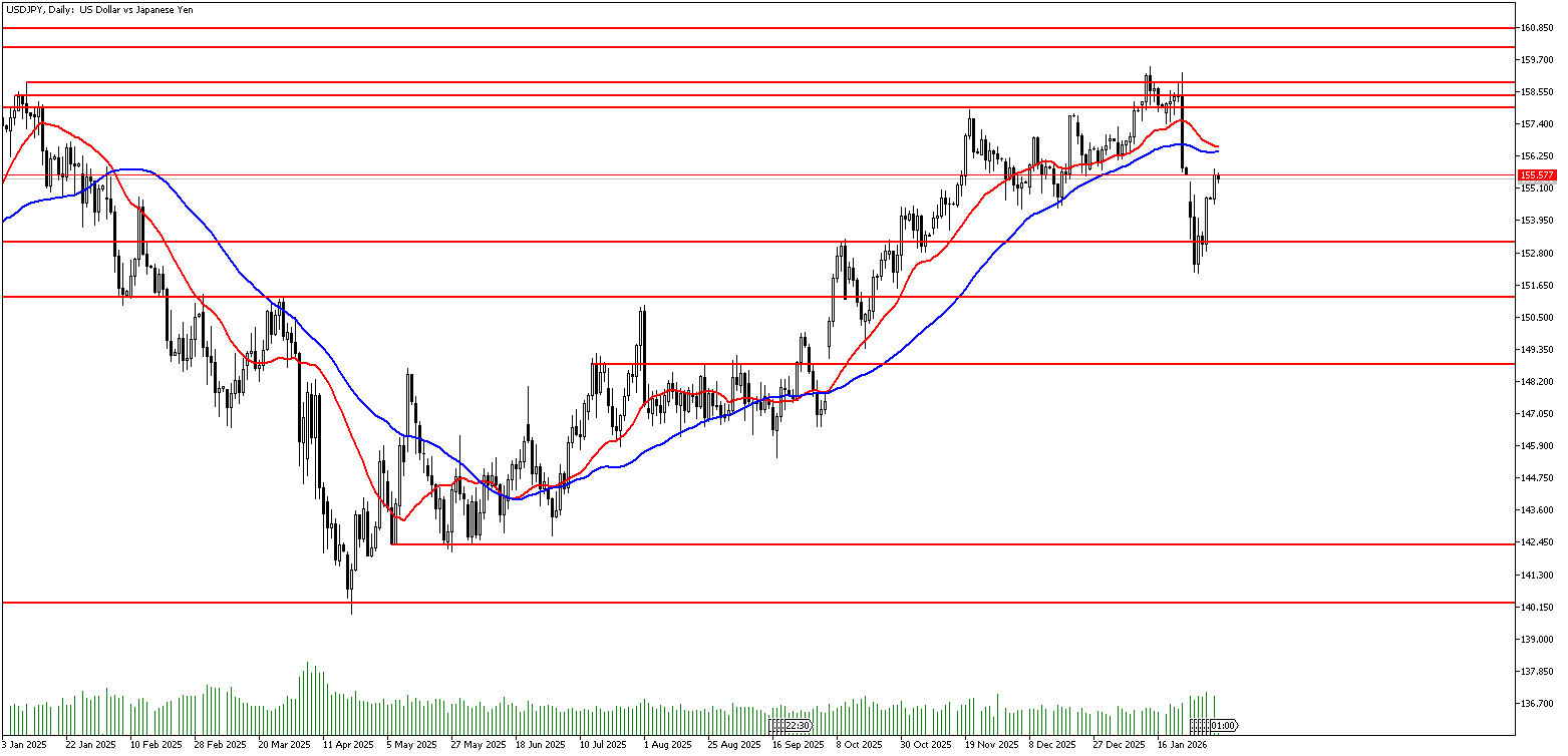 3 Şubat 2026 Forex Analizi: USDJPY