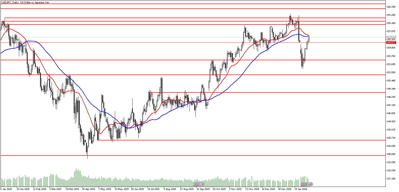 4 Şubat 2026 Forex Analizi: USDJPY