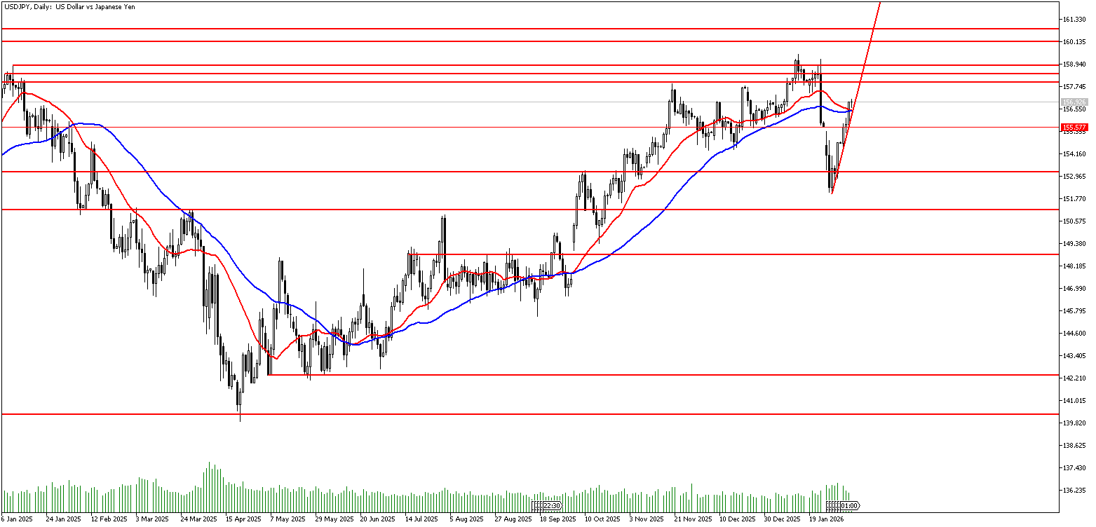 5 Şubat 2026 Forex Analizi: USDJPY