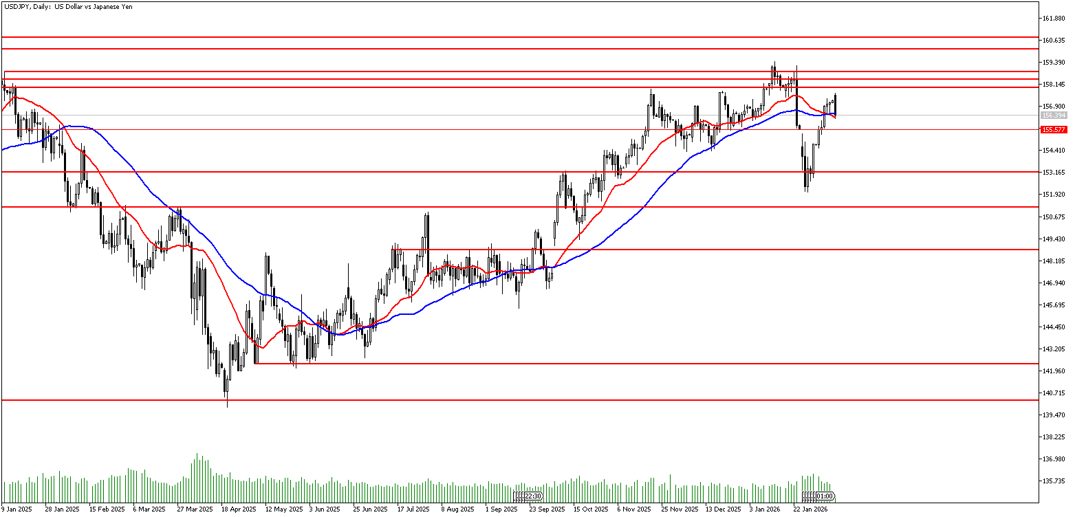 9 Şubat 2026 Forex Analizi: USDJPY