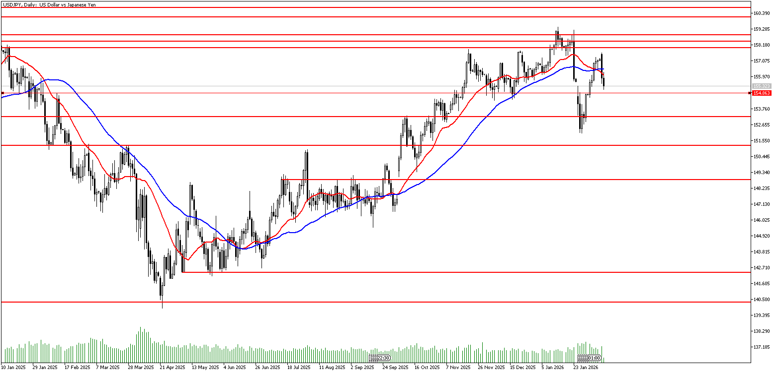 10 Şubat 2026 Forex Analizi: USDJPY