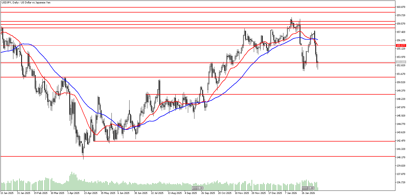 12 Şubat 2026 Forex Analizi: USDJPY