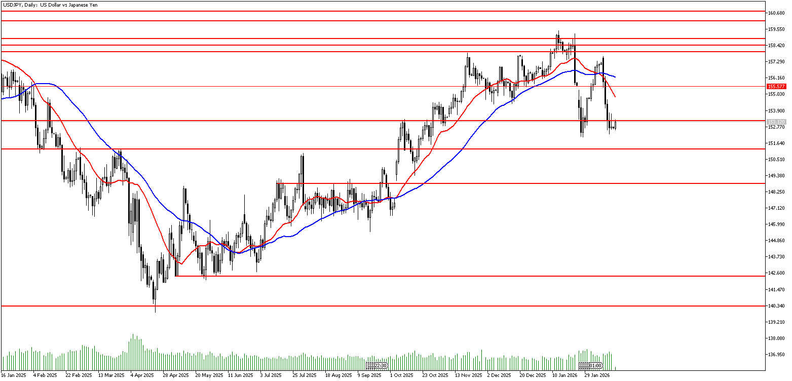 16 Şubat 2026 Forex Analizi: USDJPY