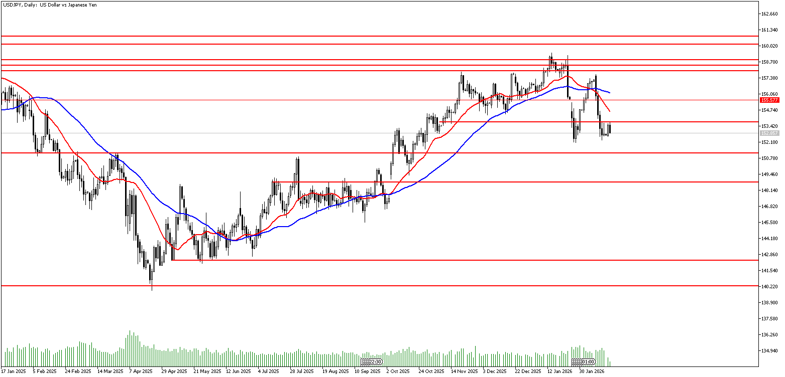 17 Şubat 2026 Forex Analizi: USDJPY