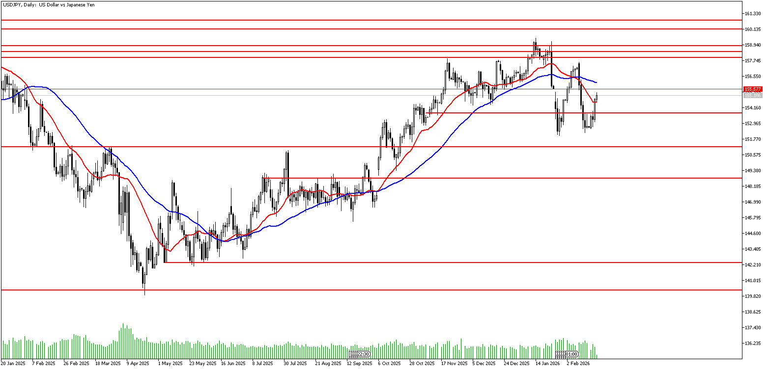 19 Şubat 2026 Forex Analizi: USDJPY
