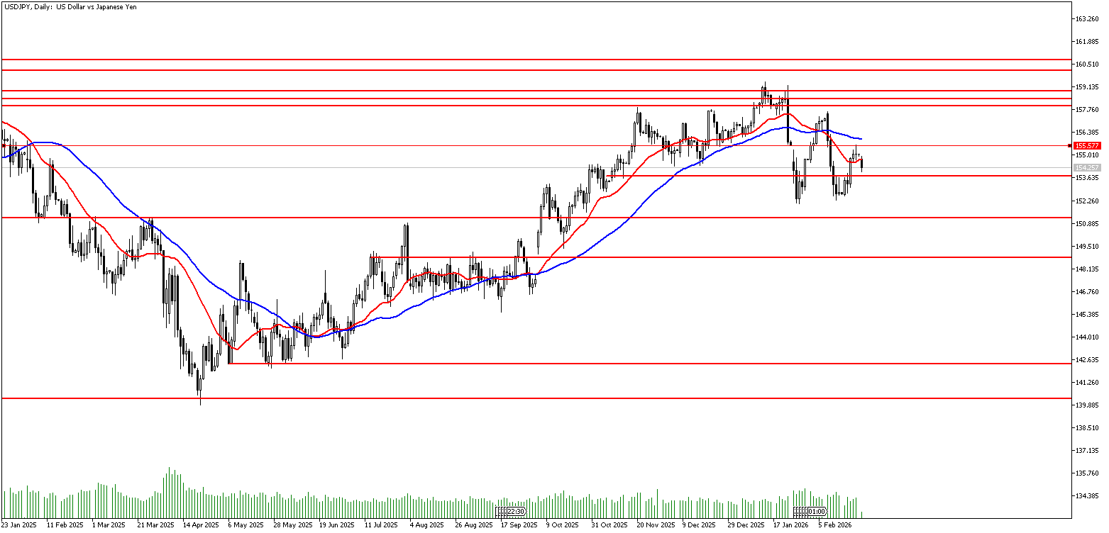 23 Şubat 2026 Forex Analizi: USDJPY