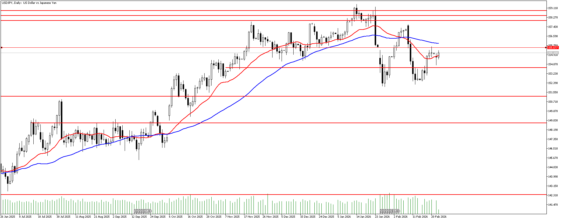 24 Şubat 2026 Forex Analizi: USDJPY