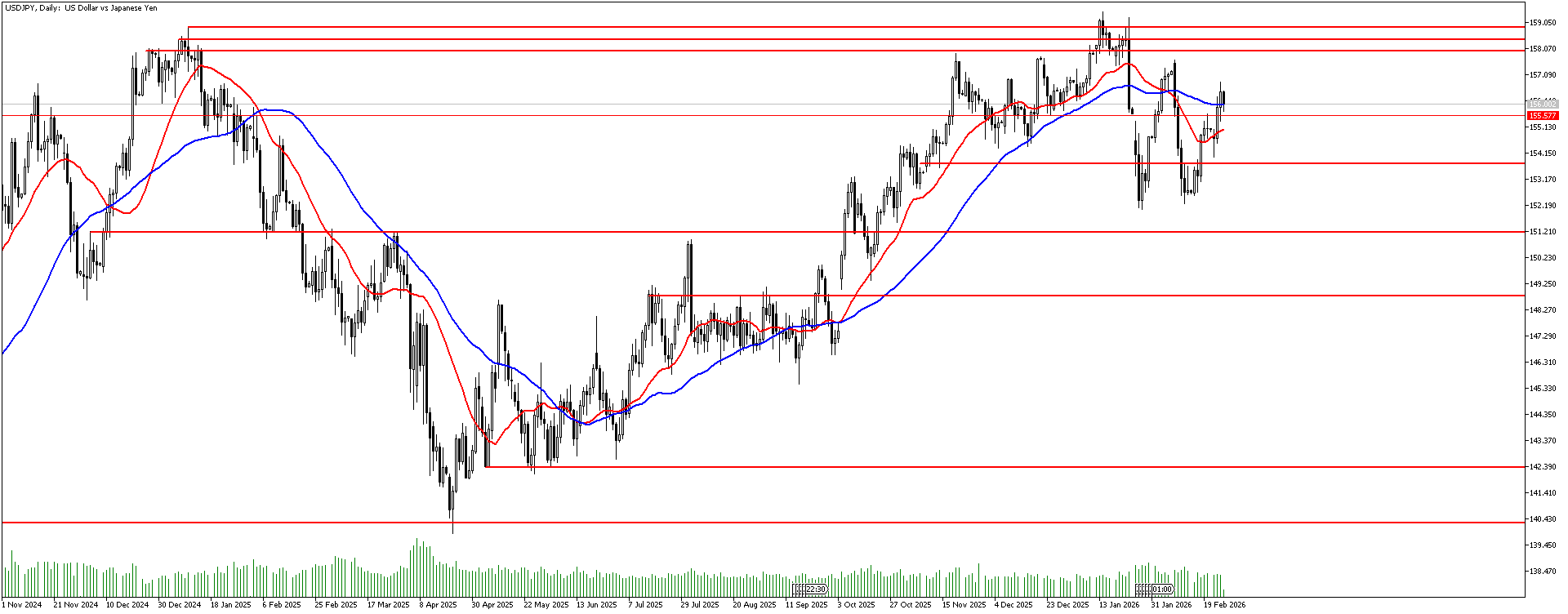 26 Şubat 2026 Forex Analizi: USDJPY