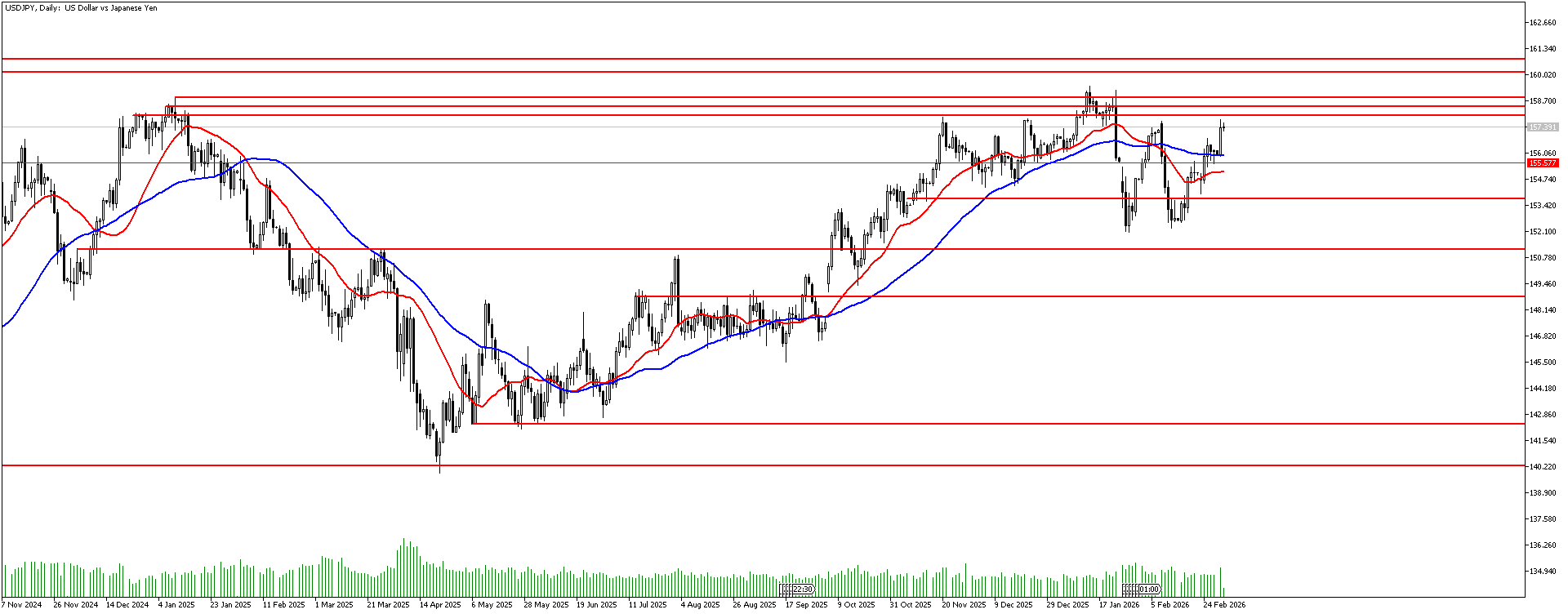 3 Mart 2026 Forex Analizi: USDJPY